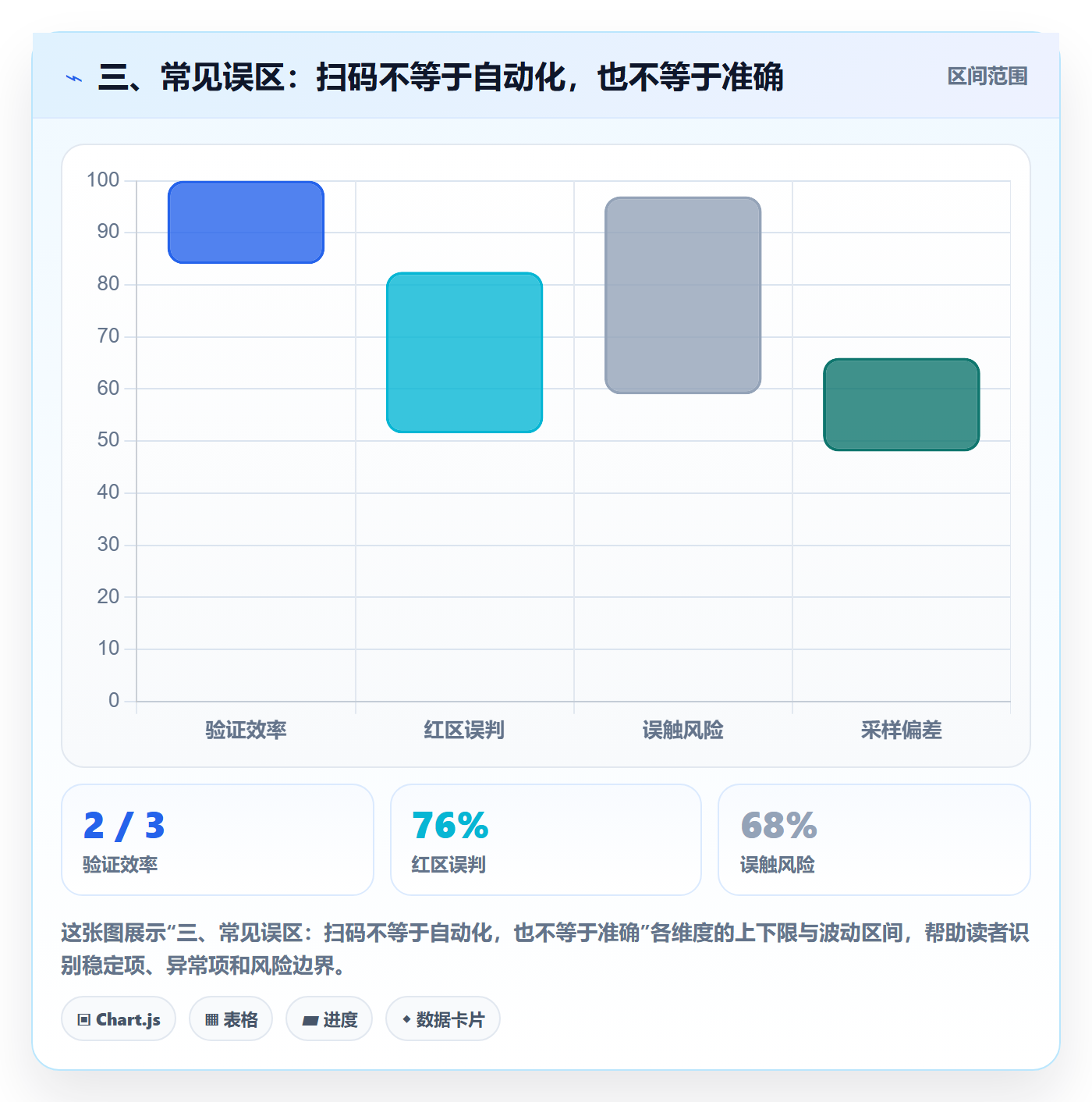 三、常见误区：扫码不等于自动化，也不等于准确