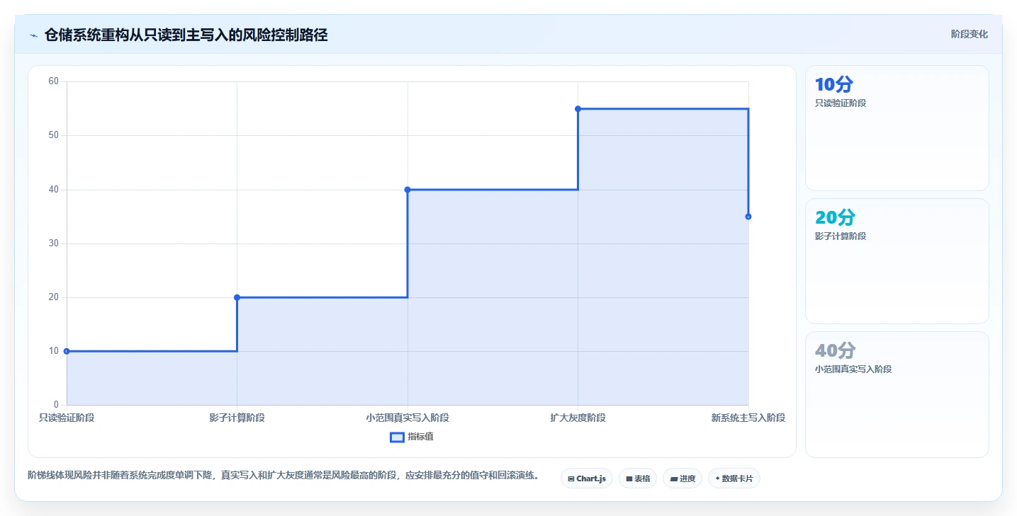 数据库存：仓储系统团队最佳实践：系统重构怎样稳步实现降低超卖风险