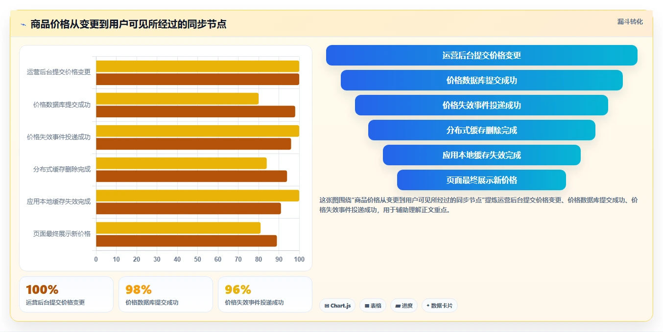 数据库存：电商企业风险清单：系统重构最需警惕的缓存不同步