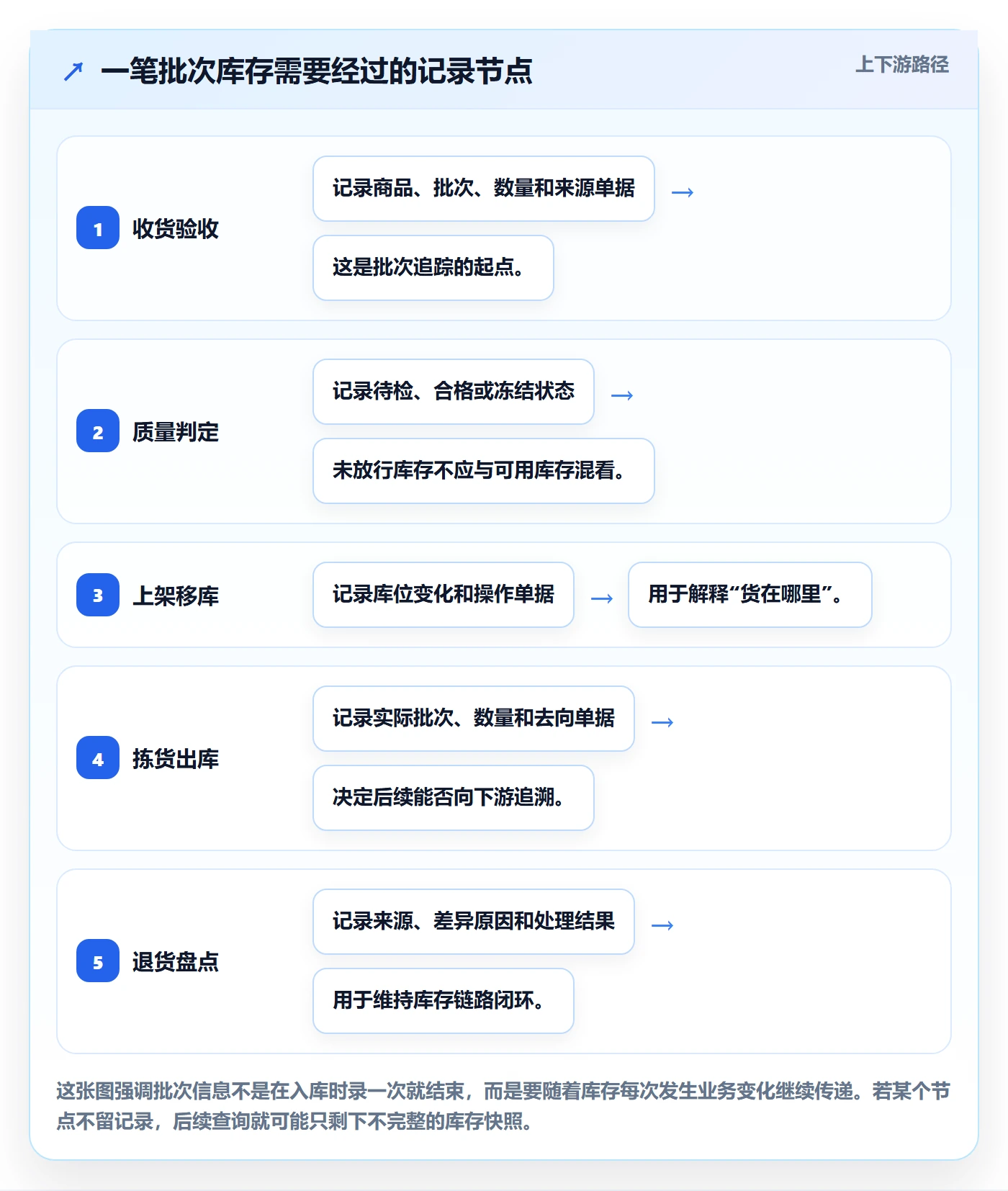 库存管理系统怎么管?以批次管理为核心的实操教程方案