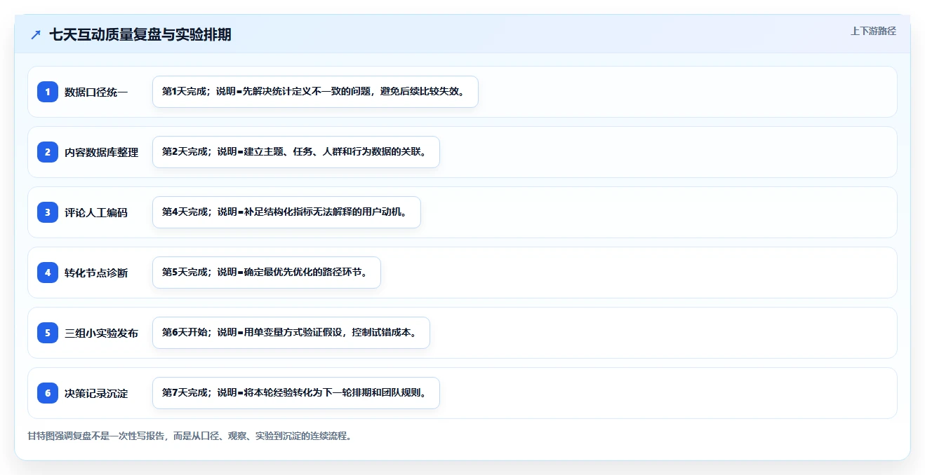 小红书数据分析：增长负责人流程图解：互动质量如何减少账号增长慢