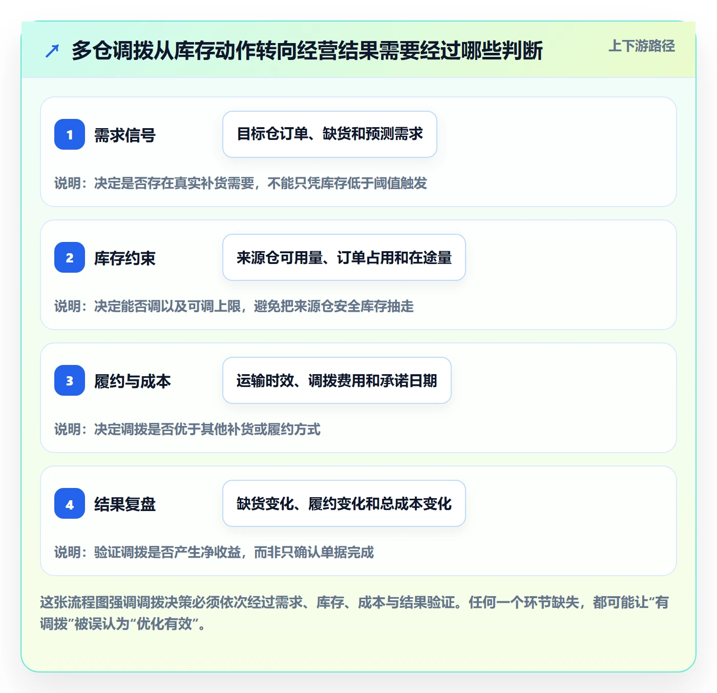 库存管理系统怎么优化？先从多仓调拨的增长策略入手