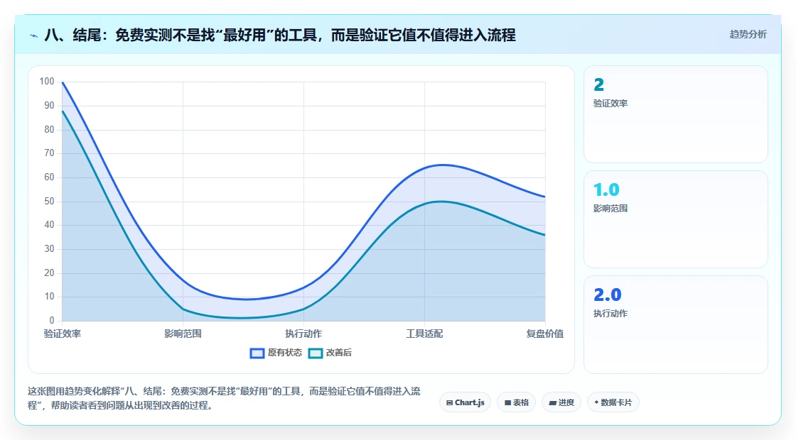 八、结尾：免费实测不是找“最好用”的工具，而是验证它值不值得进入流程