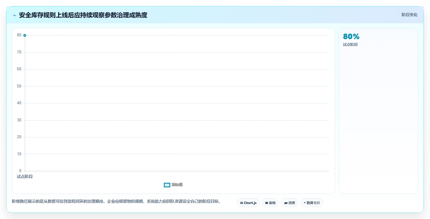 仓库安全库存管理问题诊断：需求波动如何用标准化管理改进