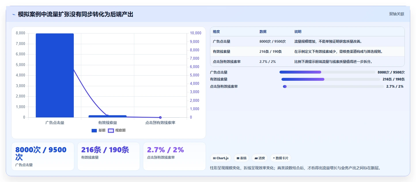 运营数据选择标准：转化漏斗维度如何评估风险排查