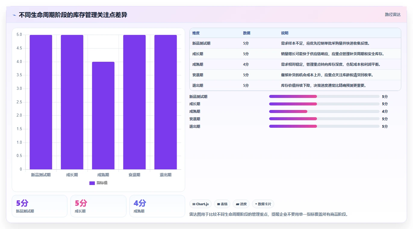 电商库存进阶课：围绕库存结构完善实操教程
