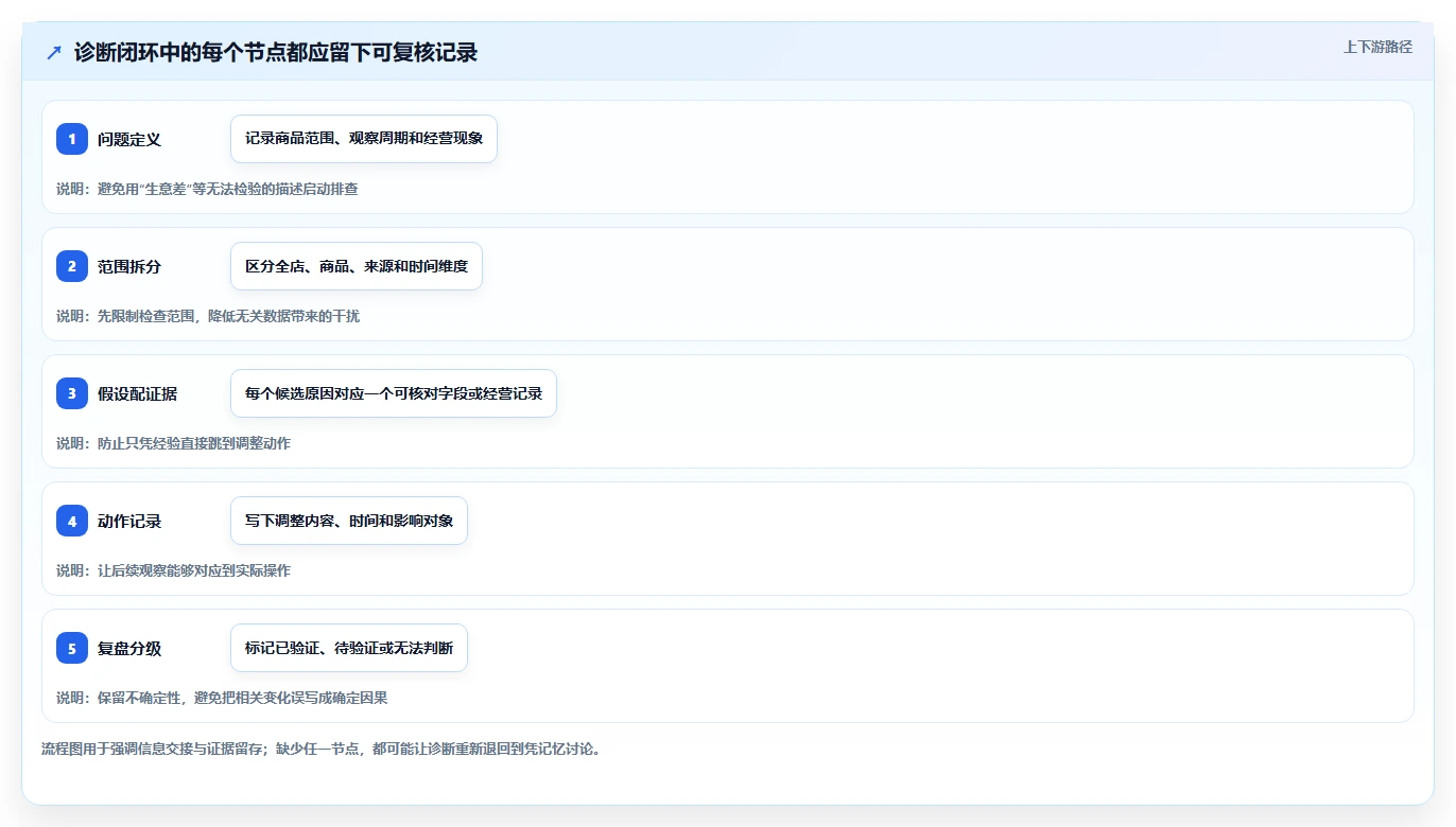 拼多多数据分析工具免费业务拆解：店铺诊断为什么影响效率提升