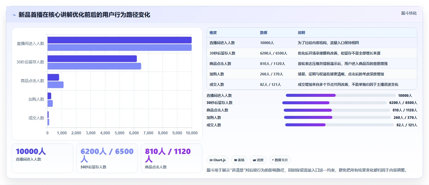 直播数据复盘：直播运营常见误区：新品首播为什么总遇到主播节奏乱