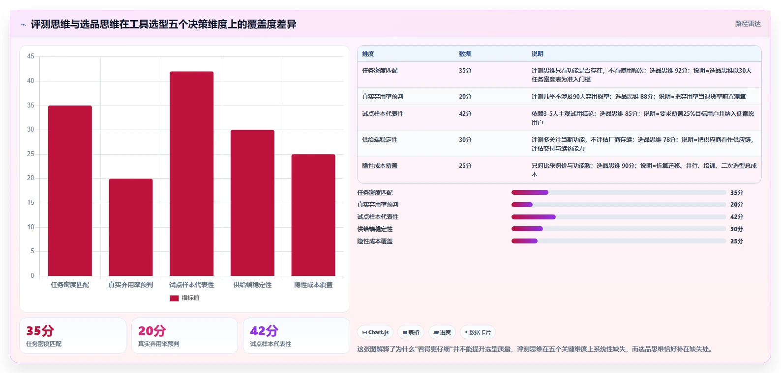 运营工具数据方法：用选品分析支撑选型方法判断