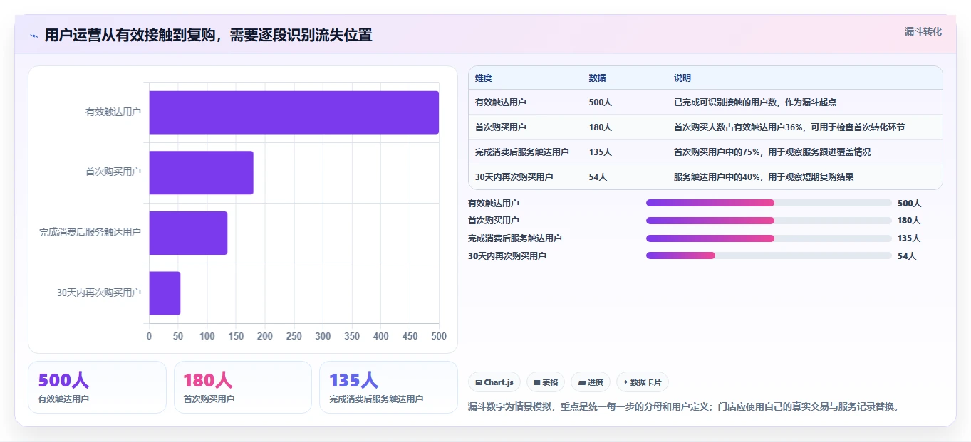 店铺运营包括哪些方面基础课:用户运营相关的流程设计一次讲透