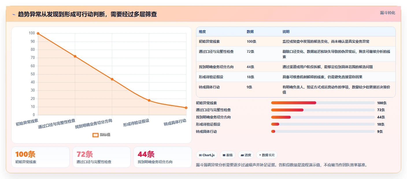运营数据基础课：趋势分析相关的选型方法一次讲透