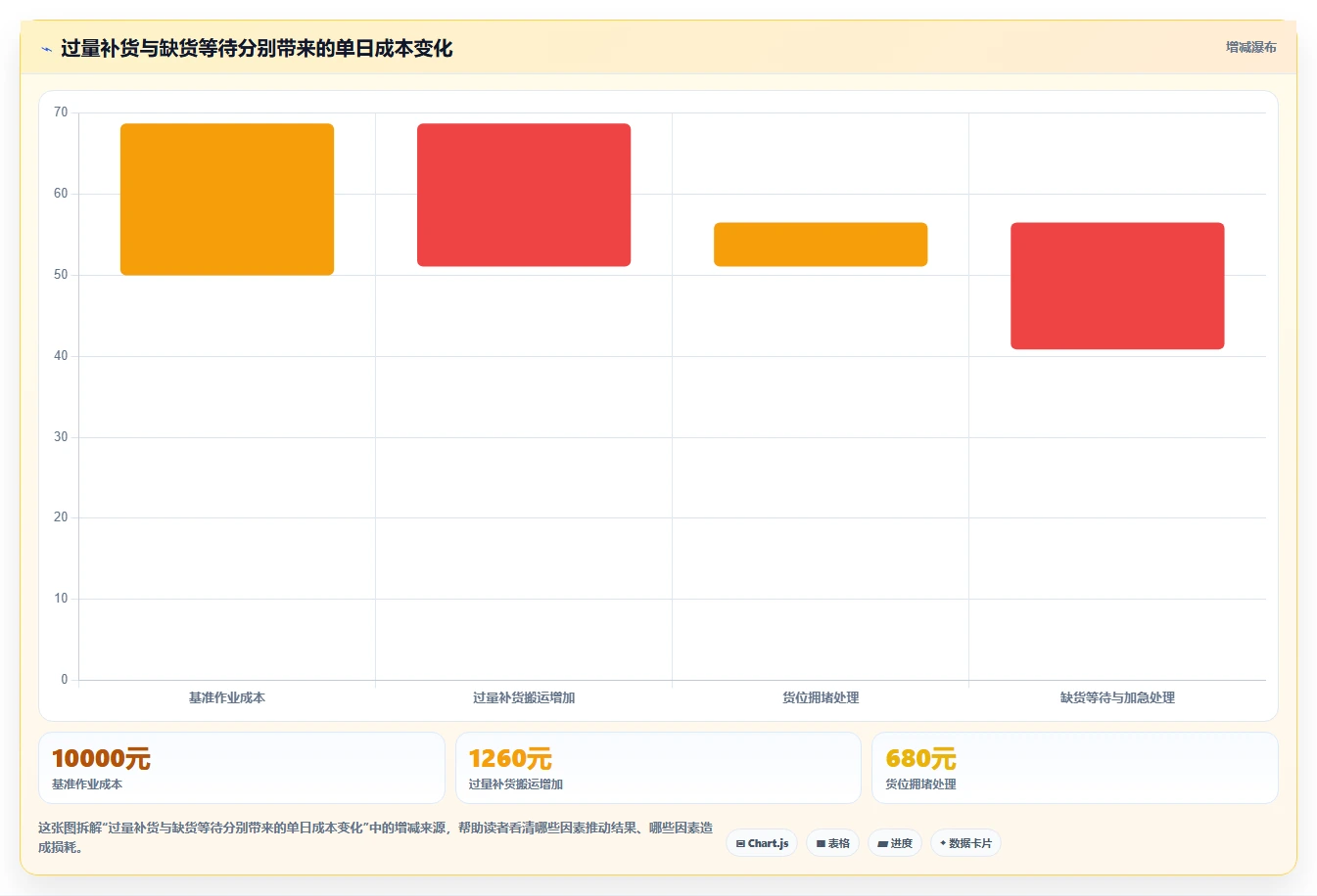 电商仓储管理：仓库主管自查表：打包复核最容易出现的补货凭感觉