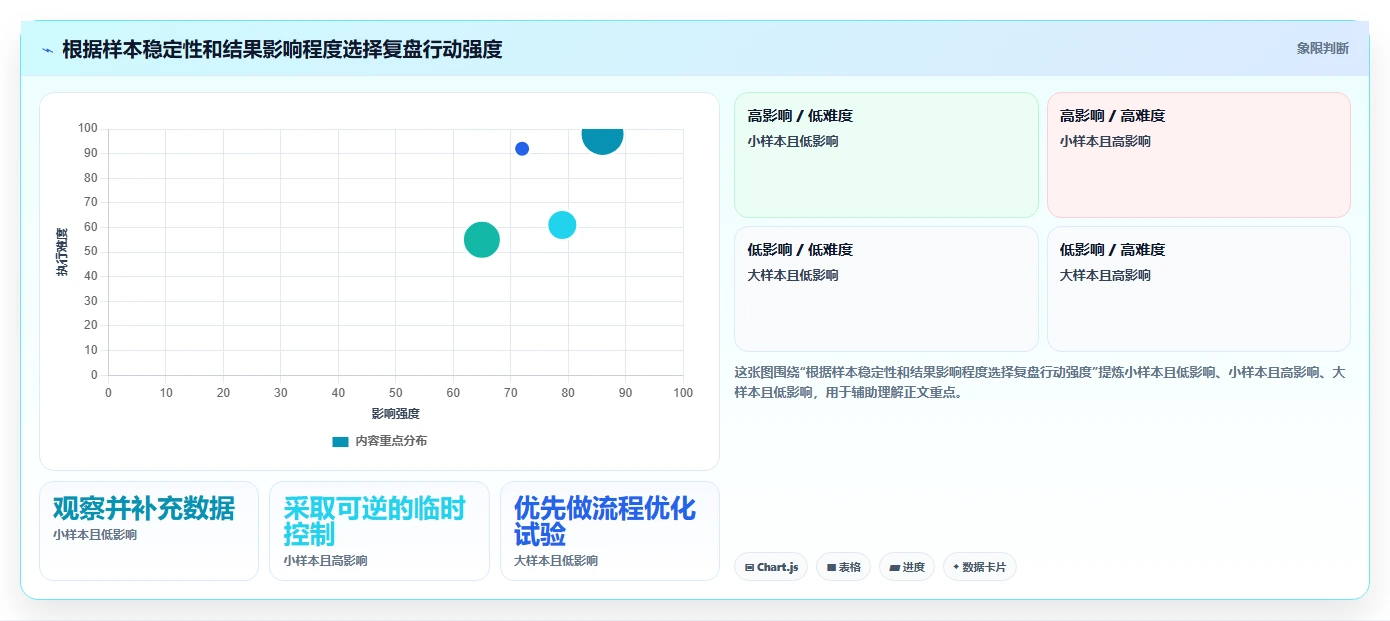 运营数据检查方法：通过复盘报告评估日常管理质量