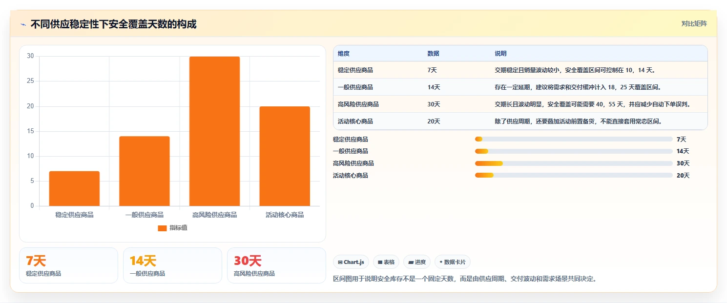 电商库存应用思路：围绕周转天数拆解自动化方案