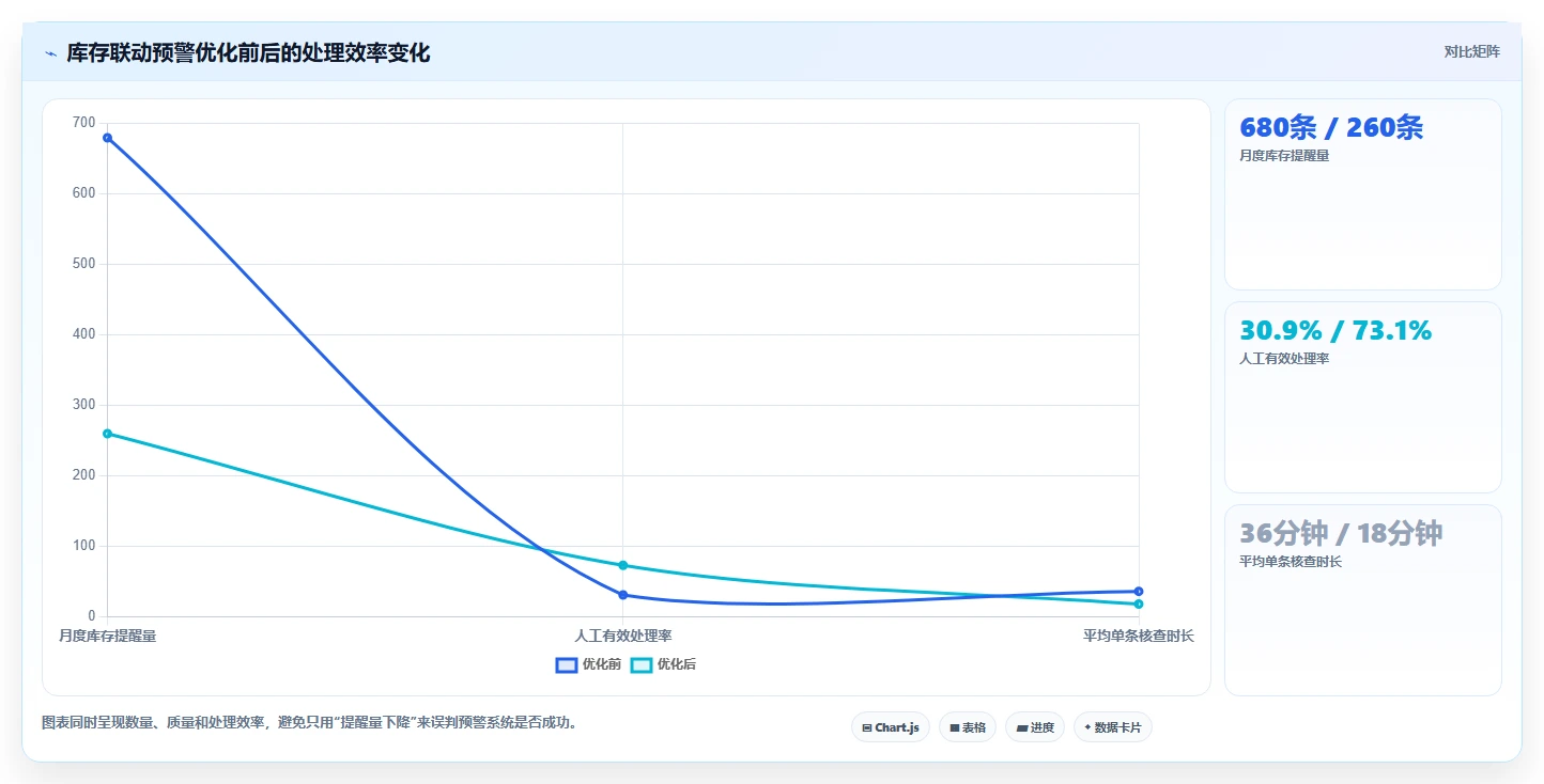运营管理平台管理要点：异常预警的成本控制如何设计