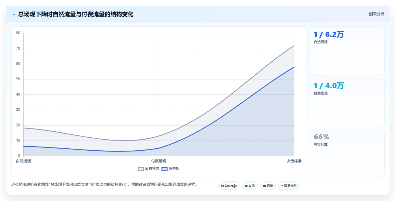直播数据复盘：选品团队精细化指南：从场观趋势发现投流成本高根因