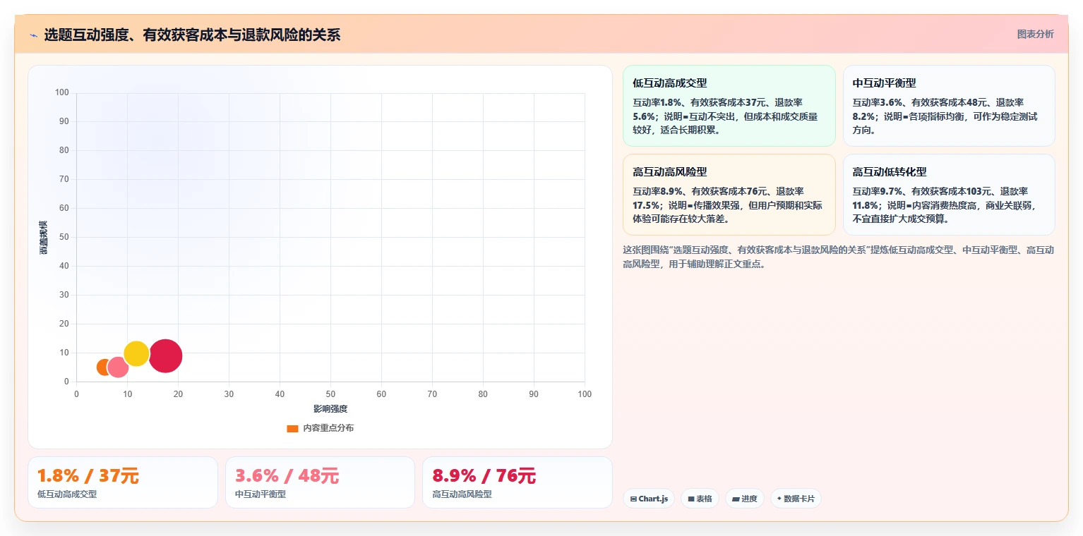 小红书数据分析：电商卖家成本视角：投放复盘如何避免选题没方向