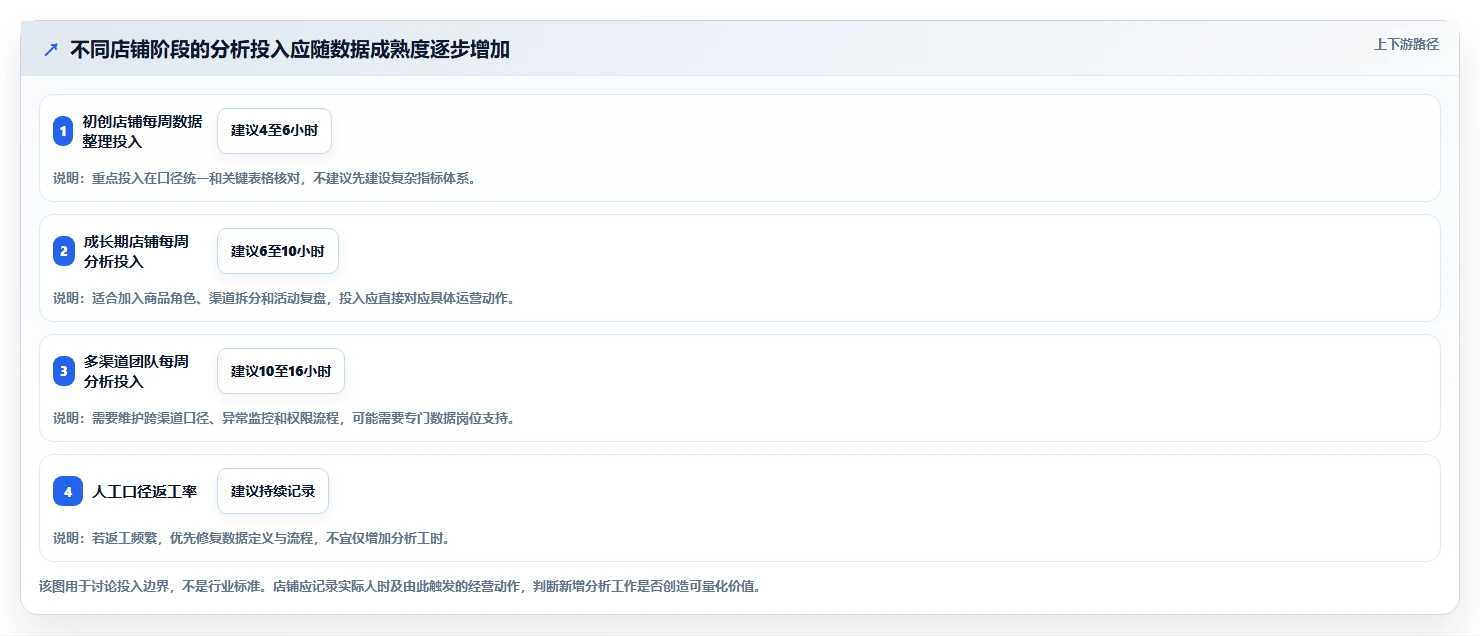 店铺运营包括哪些方面方案设计：数据分析场景的进阶玩法怎么做