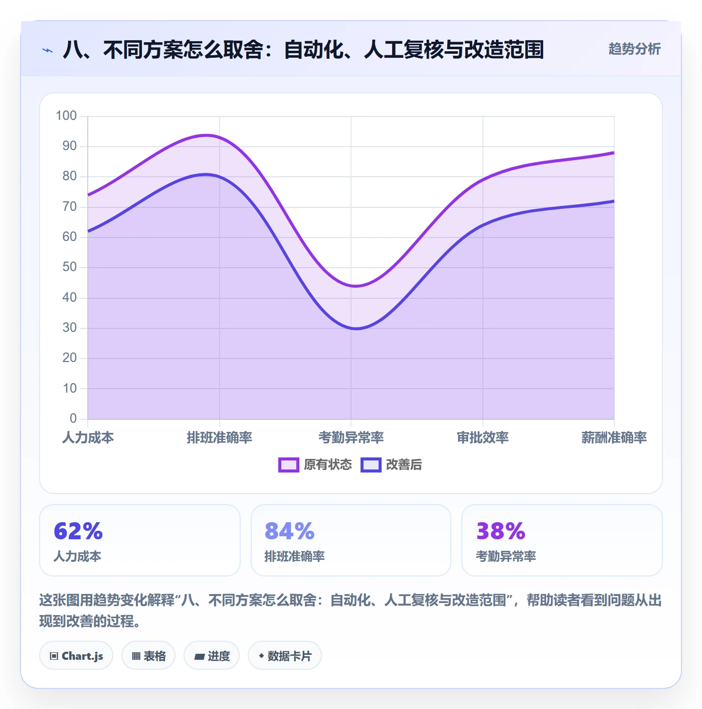 八、不同方案怎么取舍:自动化、人工复核与改造范围