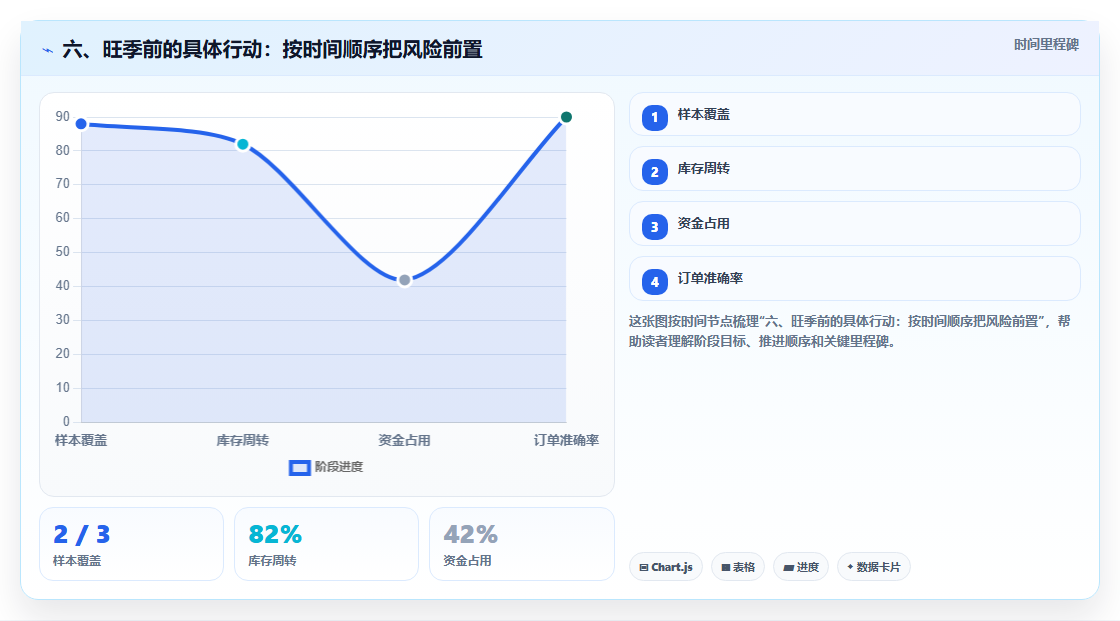 六、旺季前的具体行动：按时间顺序把风险前置