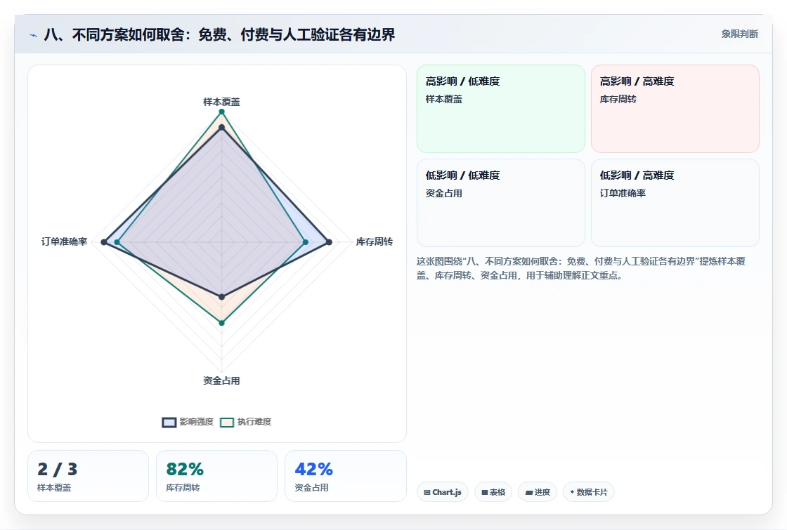 八、不同方案如何取舍：免费、付费与人工验证各有边界