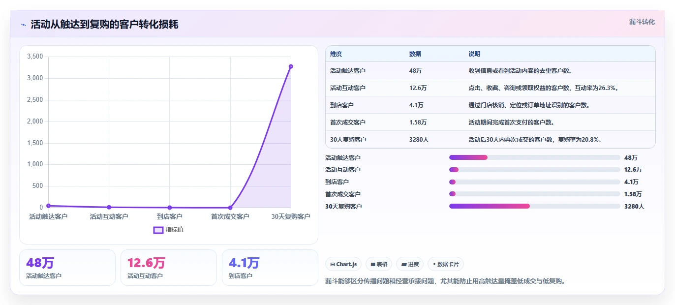 营业额分析：区域经理案例思路：活动复盘怎样优化活动影响