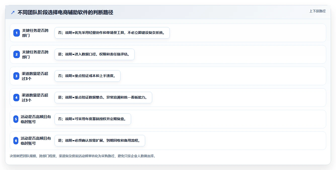 电商辅助软件：品牌商家进阶教程：围绕团队协作建立控制软件预算闭环