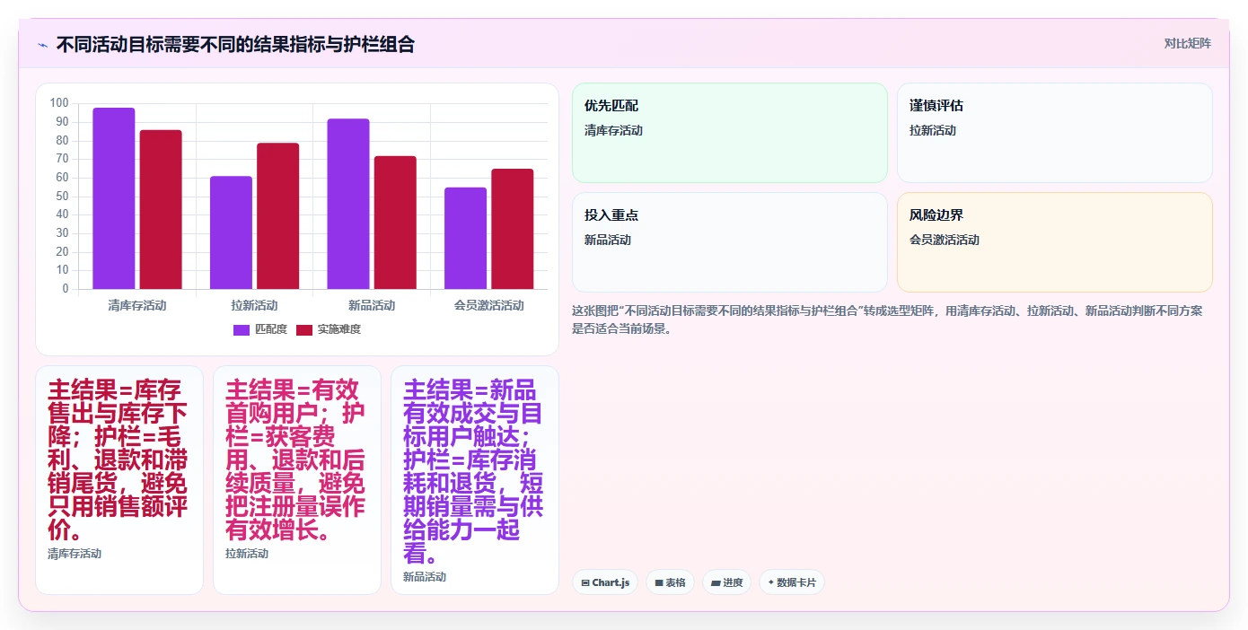 电商数据运营执行标准：活动评估环节如何体现流程设计