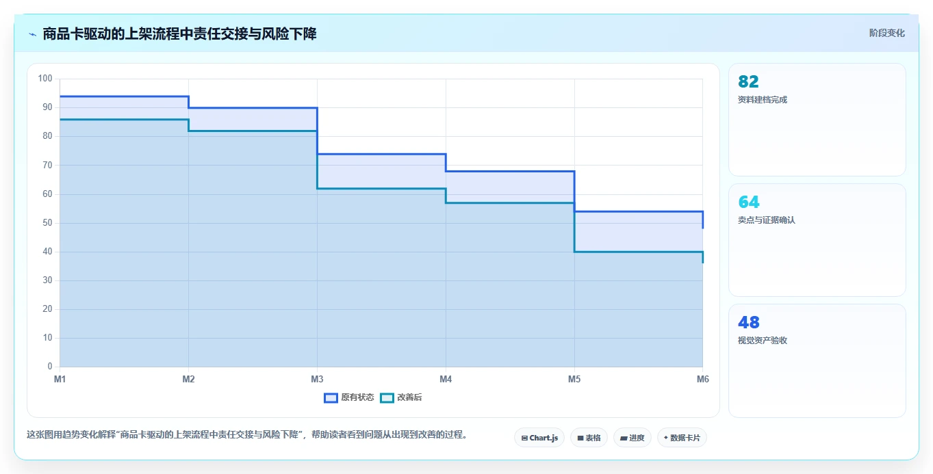 电商辅助软件：内容团队老板版方案：商品上架的目标、动作与检查点