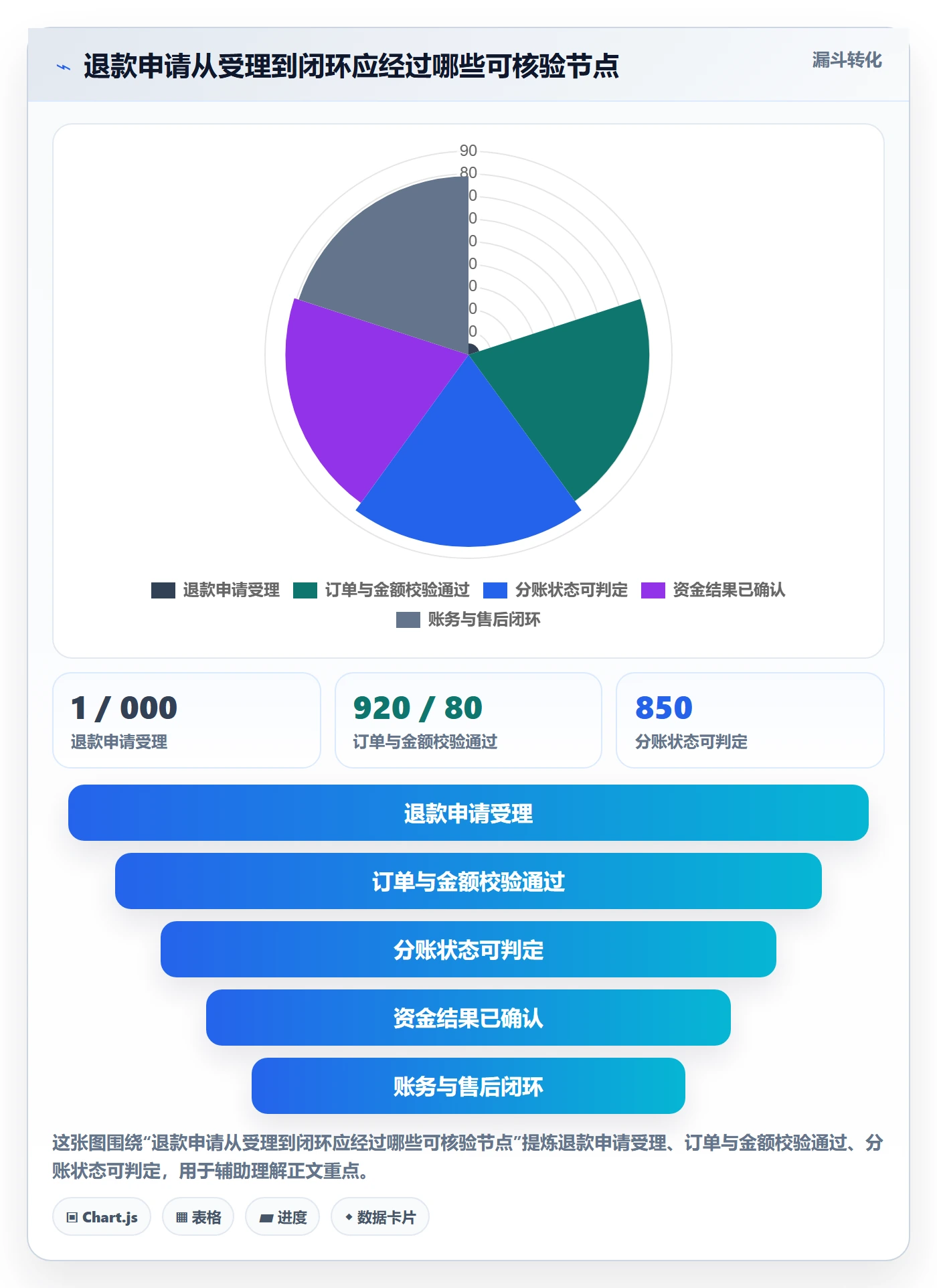 分账系统应用思路：围绕退款处理拆解精细化运营