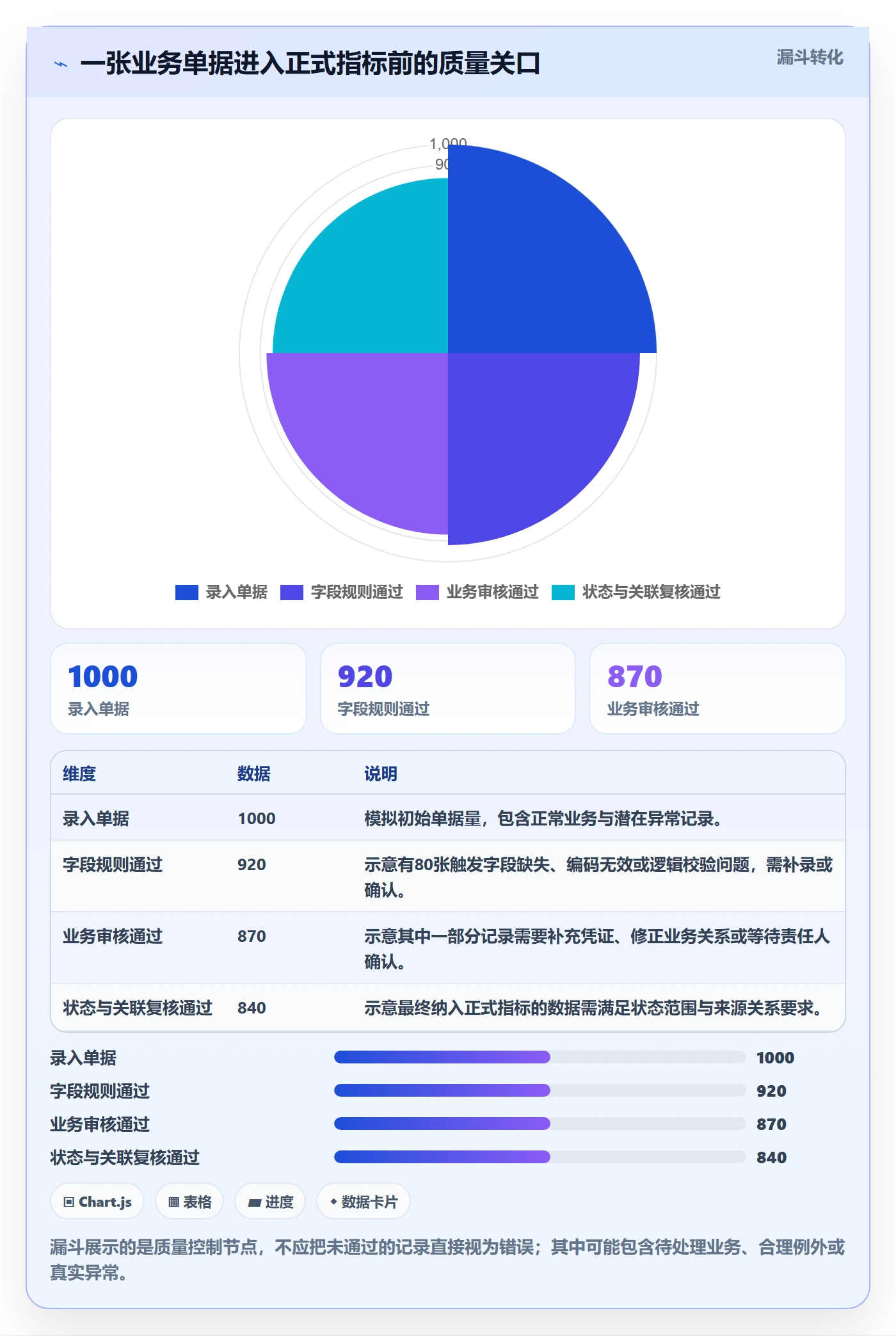 想做好erp数据录入,先掌握指标体系中的单据规范