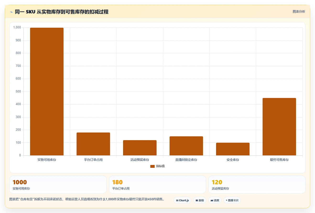 电商库存管理模板：围绕渠道占用开展精细化运营