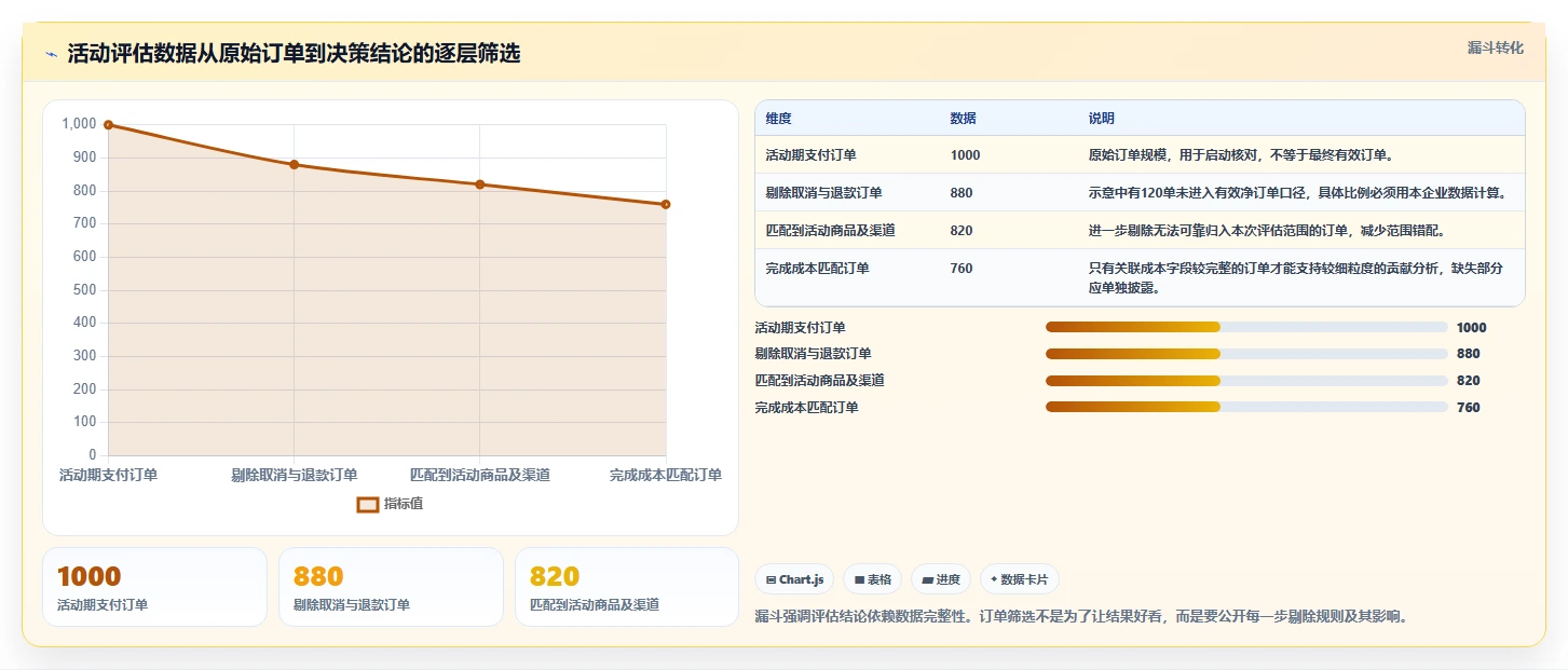 电商数据运营决策指南：用成本控制判断活动评估方案