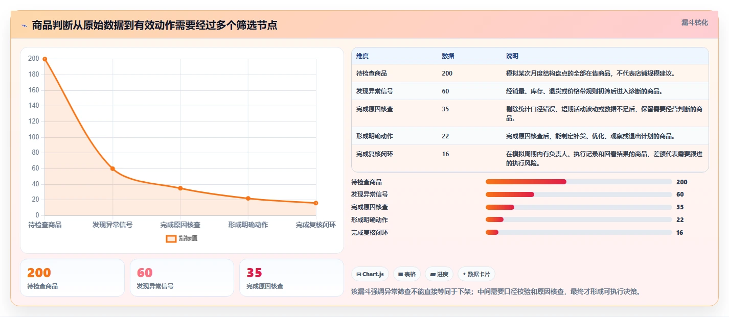 如何运营好一个店铺落地清单：商品结构相关的系统搭建事项