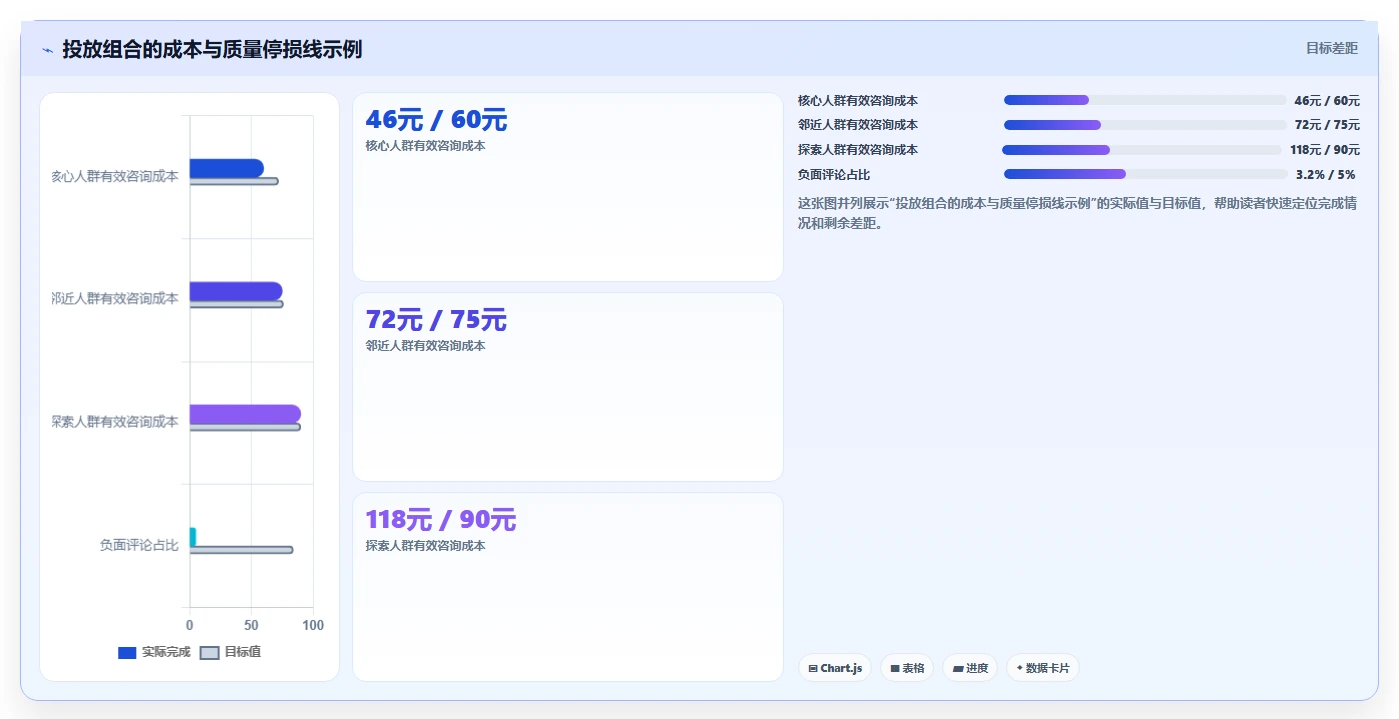 小红书数据分析：小红书新手对比指南：不同账号增长方案如何影响优化投放预算