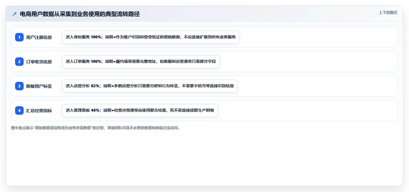 电商系统开发：产品经理团队协同指南：架构设计如何提升增强数据安全