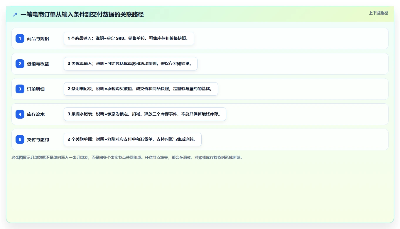 电商系统开发：开发团队新手问答：数据库设计做不好会出现哪些交付延期