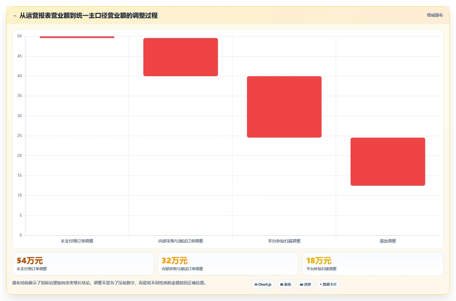 营业额分析：运营主管数据视角：用增长预测验证统一指标口径