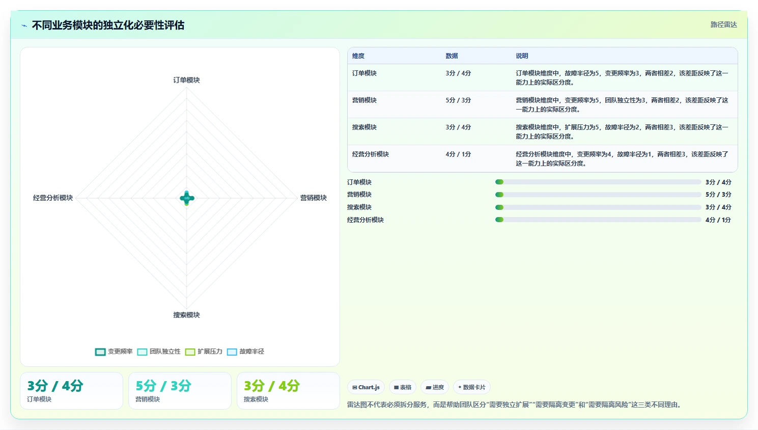 电商系统开发：开发团队增长视角：用技术选型放大明确项目边界