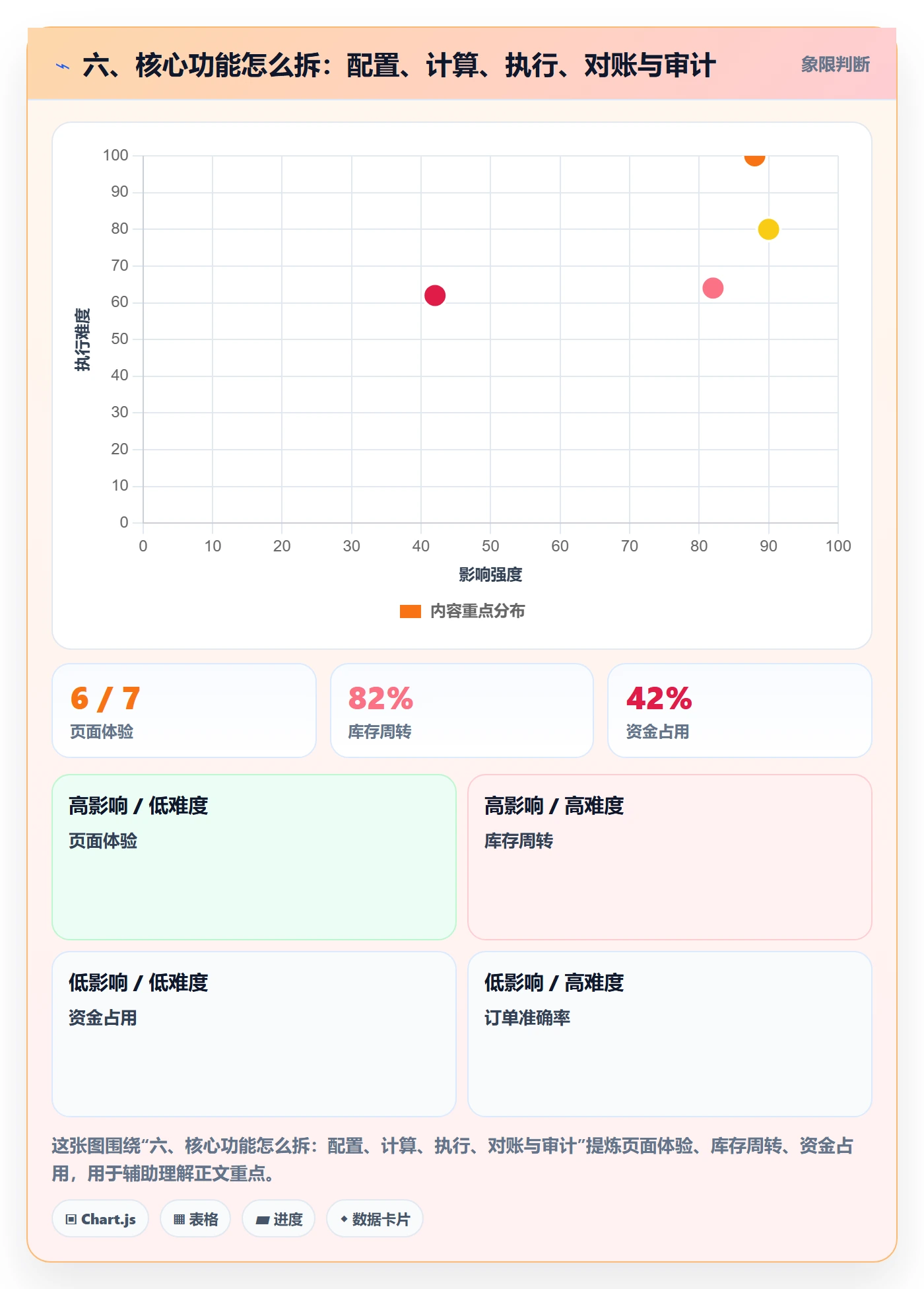 六、核心功能怎么拆：配置、计算、执行、对账与审计