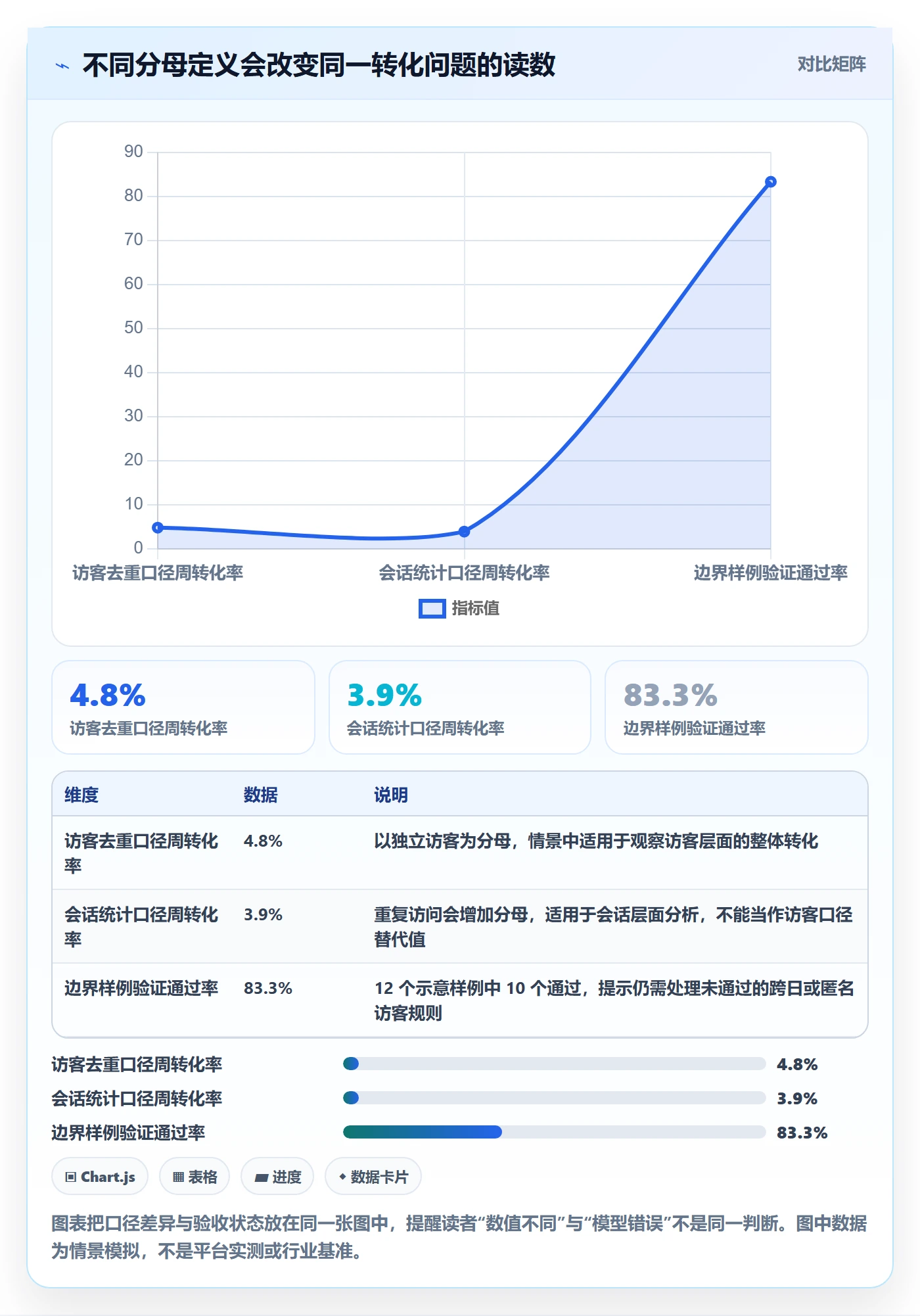 bi 平台工作指南：用精细化运营解决指标建模问题