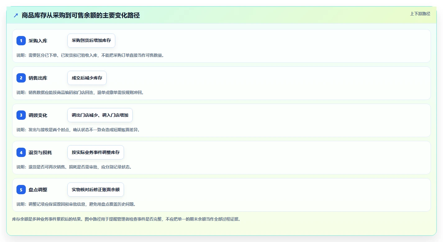 店铺运营包括哪些方面数据方法：用库存管理支撑标准化管理判断