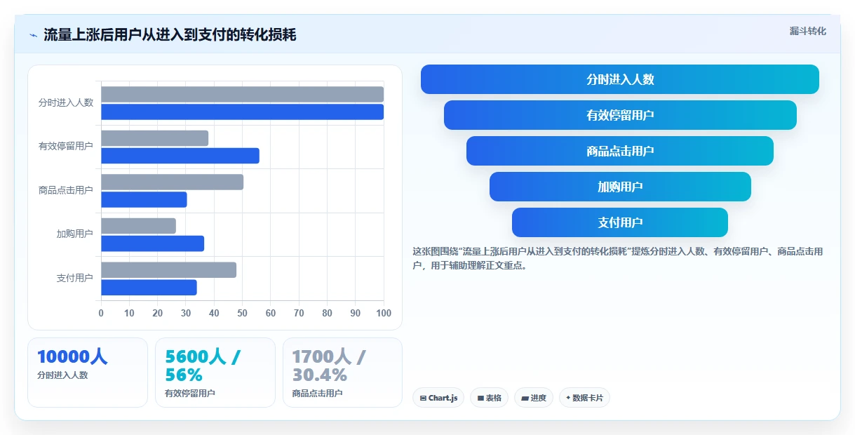 直播数据复盘：数据分析师标准化教程：用场观趋势复制找到流量拐点