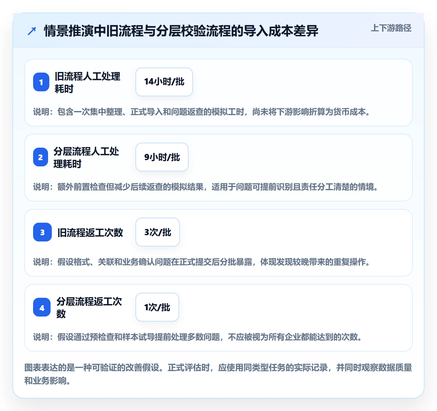 erp数据录入进阶课：围绕批量导入完善精细化运营