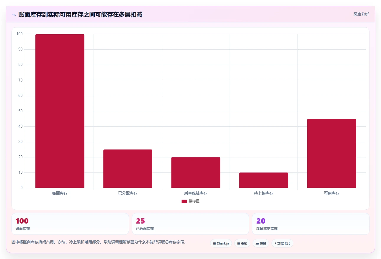 仓库安全库存管理升级方案：用精细化运营改善分级预警