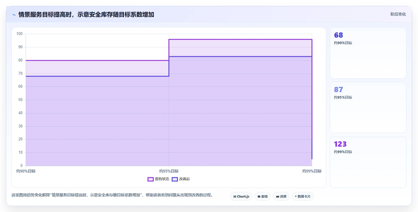 仓库安全库存管理建设路线：从采购周期到增长策略分几步