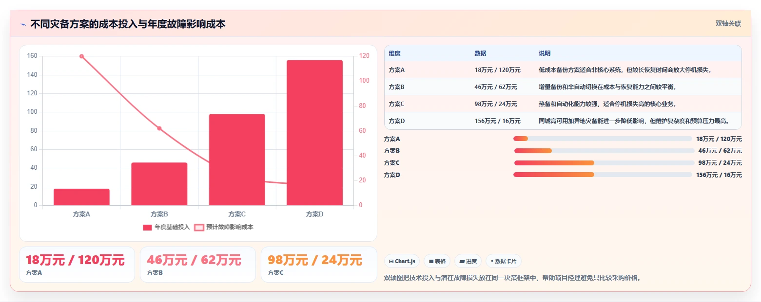 数据库存：项目经理年度规划：灾备演练怎样持续改善提升查询性能