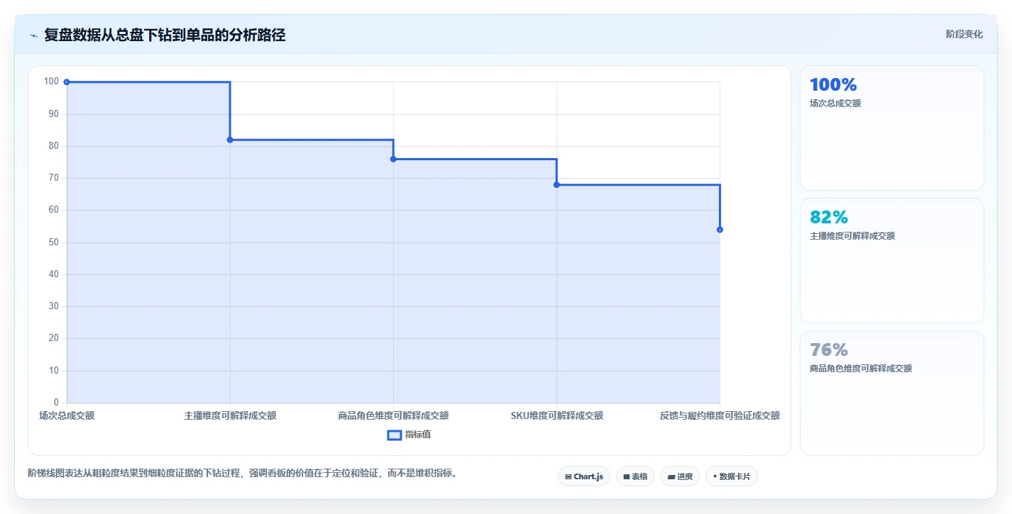直播数据复盘：直播新手复盘框架：主播评估如何定位货盘结构差