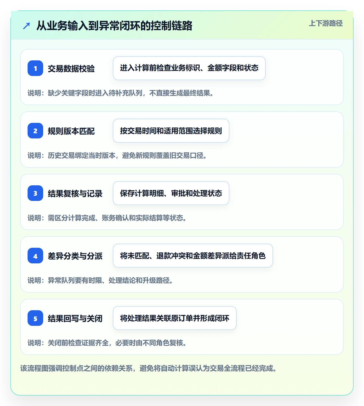 分账系统怎么优化？先从合规要求的效率提升入手