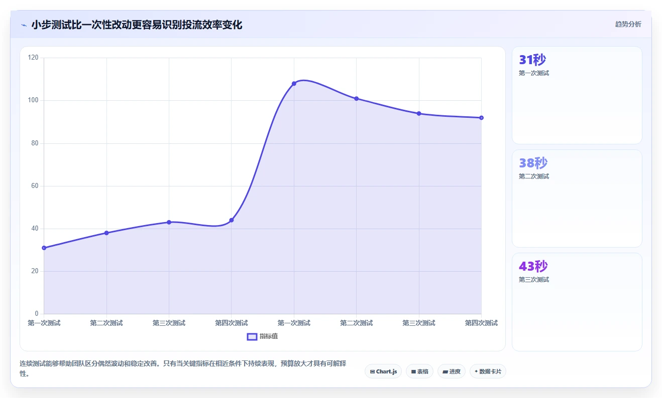 直播数据复盘：品牌商家从数据到行动：用停留时长实现优化投流效率